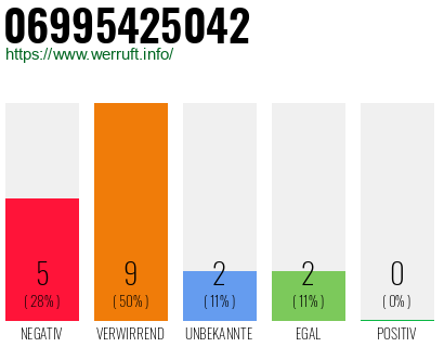 Rufnummer 06995425042 Telefonnummer 06995425042
