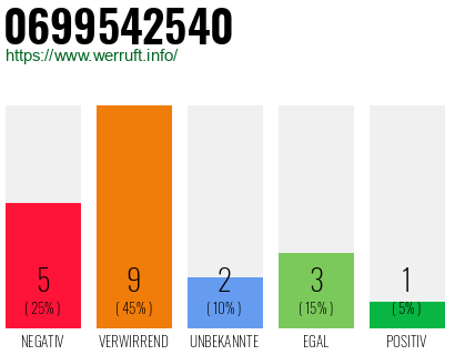 Rufnummer 0699542540 Telefonnummer 0699542540