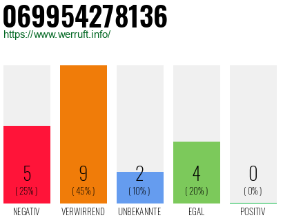 Rufnummer 069954278136 Telefonnummer 069954278136