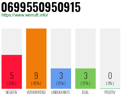 Rufnummer 0699550950915 Telefonnummer 0699550950915