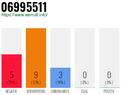 Rufnummer 06995511 Telefonnummer 06995511