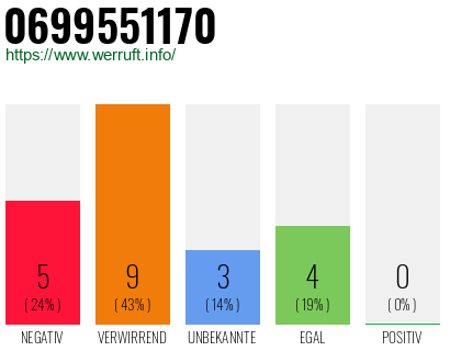 Rufnummer 0699551170 Telefonnummer 0699551170