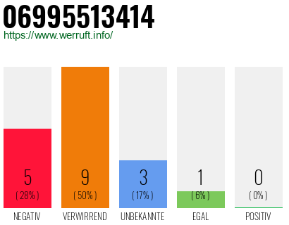 Rufnummer 06995513414 Telefonnummer 06995513414