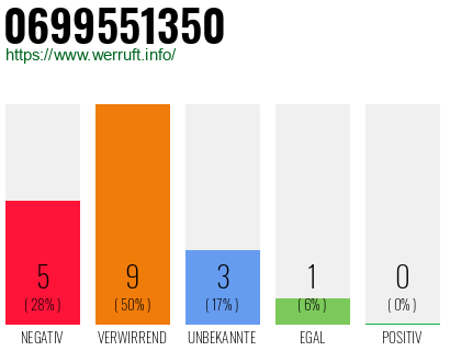 Rufnummer 0699551350 Telefonnummer 0699551350