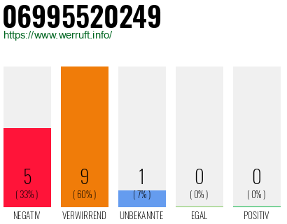 Rufnummer 06995520249 Telefonnummer 06995520249