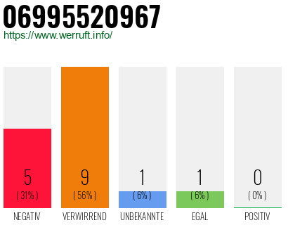 Rufnummer 06995520967 Telefonnummer 06995520967