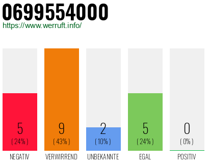 Rufnummer 0699554000 Telefonnummer 0699554000