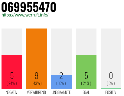 Telefonnummer 069955470