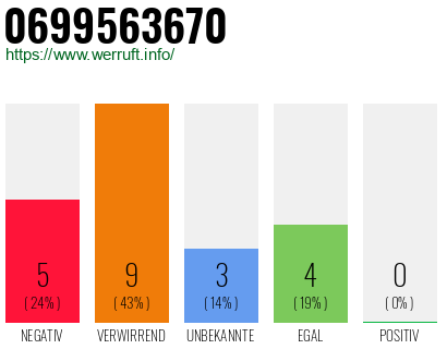 Rufnummer 0699563670 Telefonnummer 0699563670