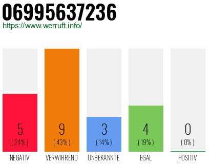Rufnummer 06995637236 Telefonnummer 06995637236