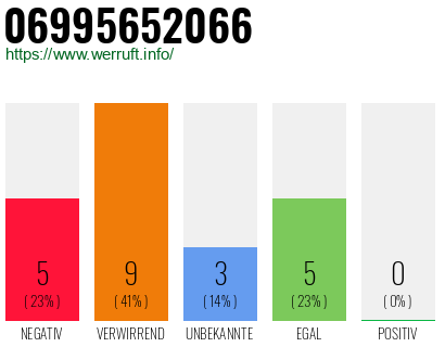 Rufnummer 06995652066 Telefonnummer 06995652066