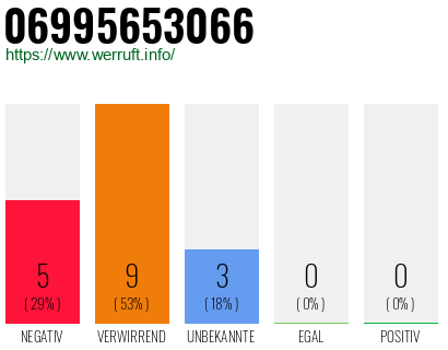 Rufnummer 06995653066 Telefonnummer 06995653066