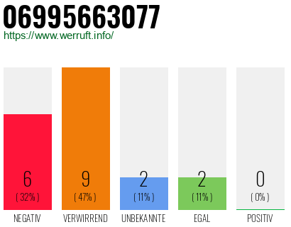 Rufnummer 06995663077 Telefonnummer 06995663077