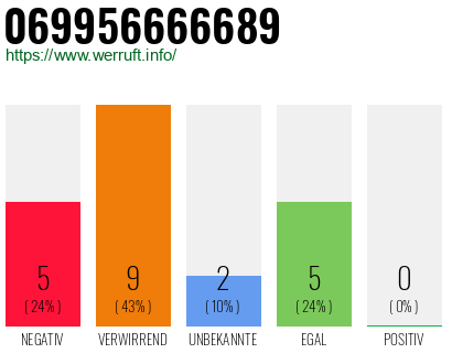 Rufnummer 069956666689 Telefonnummer 069956666689