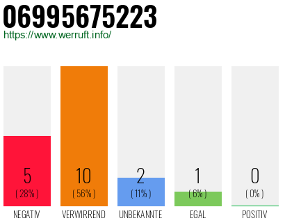 Rufnummer 06995675223 Telefonnummer 06995675223