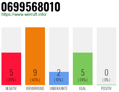 Rufnummer 0699568010 Telefonnummer 0699568010