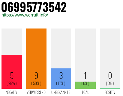Rufnummer 06995773542 Telefonnummer 06995773542
