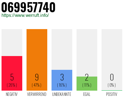 Rufnummer 069957740 Telefonnummer 069957740