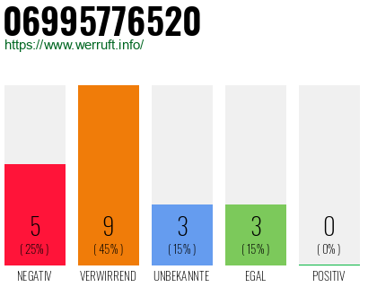Rufnummer 06995776520 Telefonnummer 06995776520