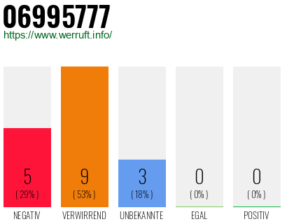 Rufnummer 06995777 Telefonnummer 06995777