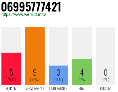 Rufnummer 06995777421 Telefonnummer 06995777421