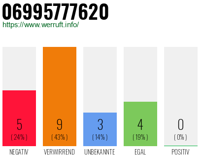Rufnummer 06995777620 Telefonnummer 06995777620