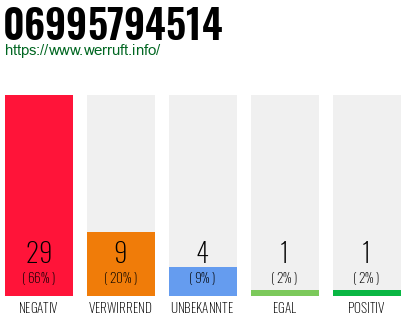 Rufnummer 06995794514 Telefonnummer 06995794514