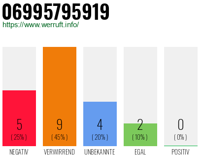 Rufnummer 06995795919 Telefonnummer 06995795919