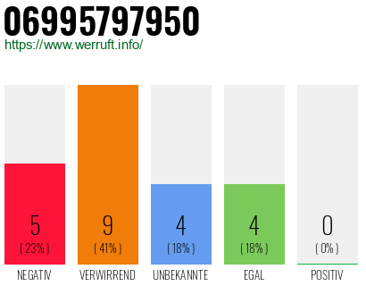Rufnummer 06995797950 Telefonnummer 06995797950