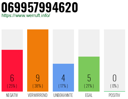 Rufnummer 069957994620 Telefonnummer 069957994620