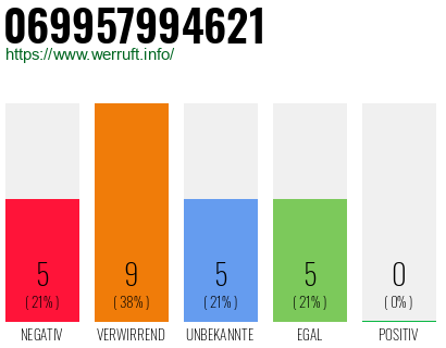 Rufnummer 069957994621 Telefonnummer 069957994621