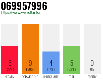 Rufnummer 069957996 Telefonnummer 069957996