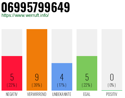 Rufnummer 06995799649 Telefonnummer 06995799649