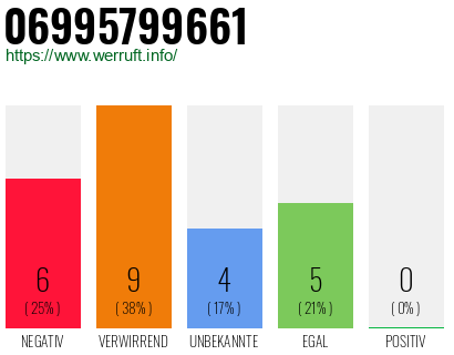Rufnummer 06995799661 Telefonnummer 06995799661