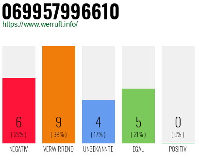 Rufnummer 069957996610 Telefonnummer 069957996610