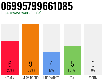 Rufnummer 06995799661085 Telefonnummer 06995799661085