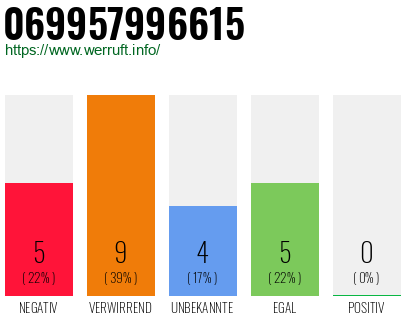 Rufnummer 069957996615 Telefonnummer 069957996615