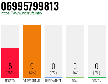 Rufnummer 06995799813 Telefonnummer 06995799813