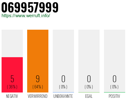 Rufnummer 069957999 Telefonnummer 069957999