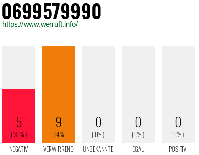 Rufnummer 0699579990 Telefonnummer 0699579990