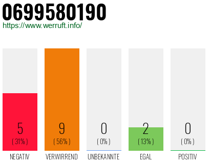 Rufnummer 0699580190 Telefonnummer 0699580190