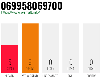Rufnummer 069958069700 Telefonnummer 069958069700