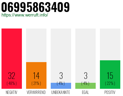 Rufnummer 06995863409 Telefonnummer 06995863409