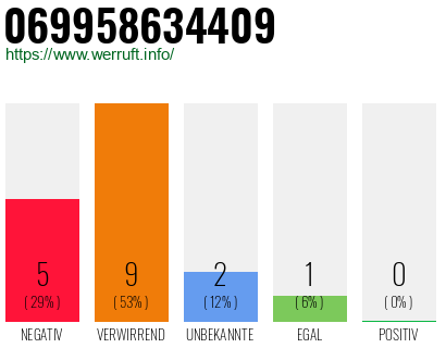 Rufnummer 069958634409 Telefonnummer 069958634409