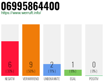 Rufnummer 06995864400 Telefonnummer 06995864400