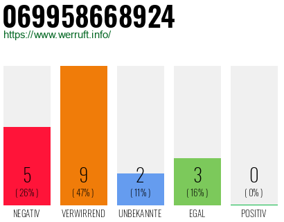 Rufnummer 069958668924 Telefonnummer 069958668924