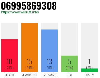 Rufnummer 06995869308 Telefonnummer 06995869308