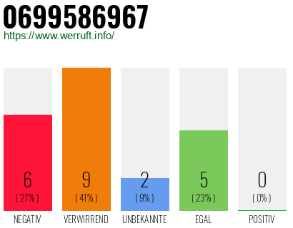 Rufnummer 0699586967 Telefonnummer 0699586967