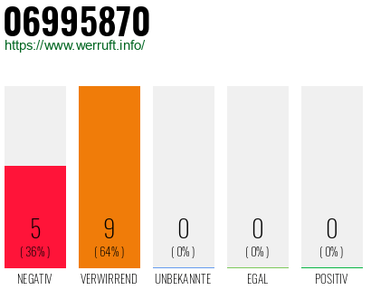 Rufnummer 06995870 Telefonnummer 06995870