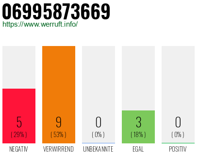 Rufnummer 06995873669 Telefonnummer 06995873669